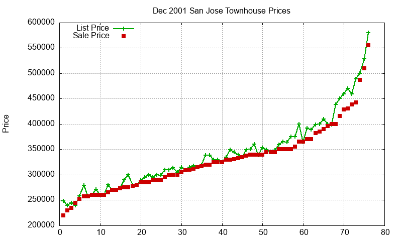 San Jose Townhouses Just Sold 2001-12