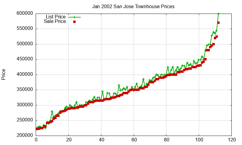 San Jose Townhouses Just Sold 2002-01
