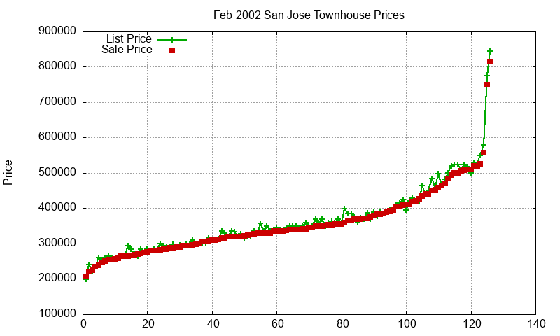 San Jose Townhouses Just Sold 2002-02