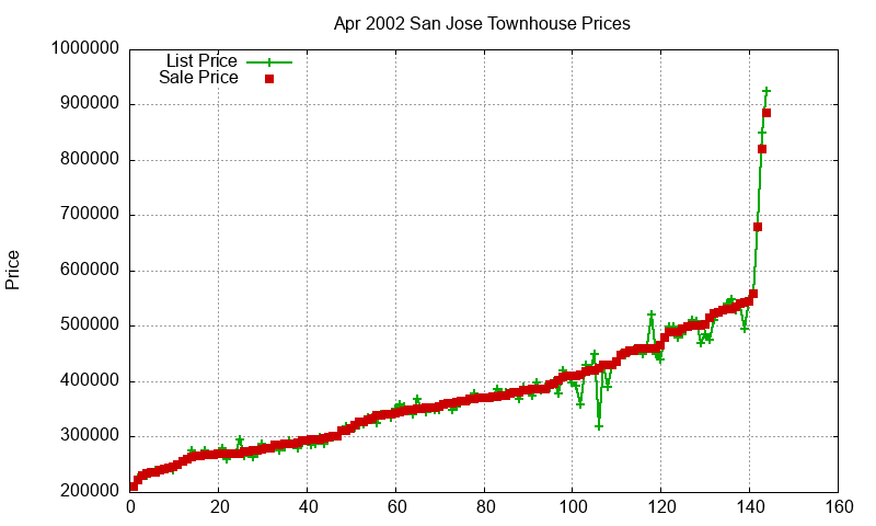 San Jose Townhouses Just Sold 2002-04