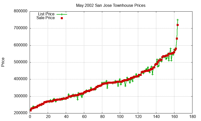 San Jose Townhouses Just Sold 2002-05