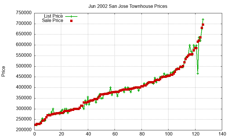 San Jose Townhouses Just Sold 2002-06