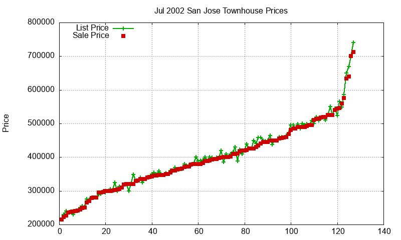 San Jose Townhouses Just Sold 2002-07