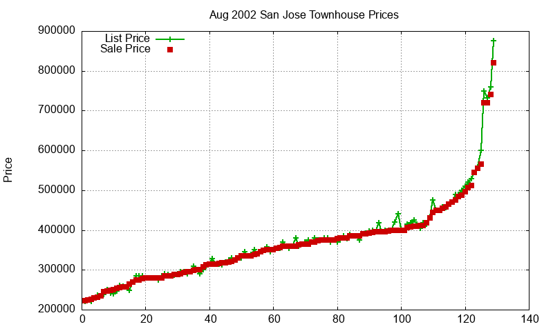 San Jose Townhouses Just Sold 2002-08