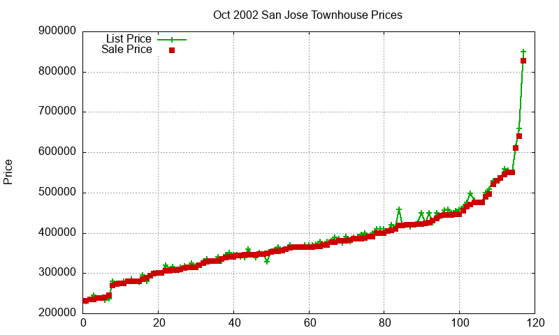 San Jose Townhouses Just Sold 2002-10