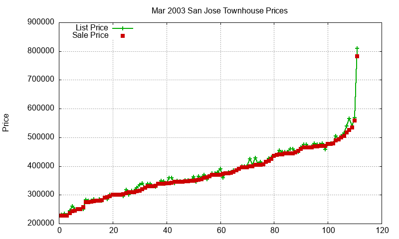 San Jose Townhouses Just Sold 2003-03