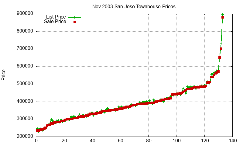 San Jose Townhouses Just Sold 2003-11