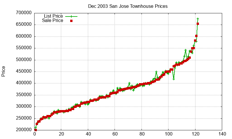 San Jose Townhouses Just Sold 2003-12