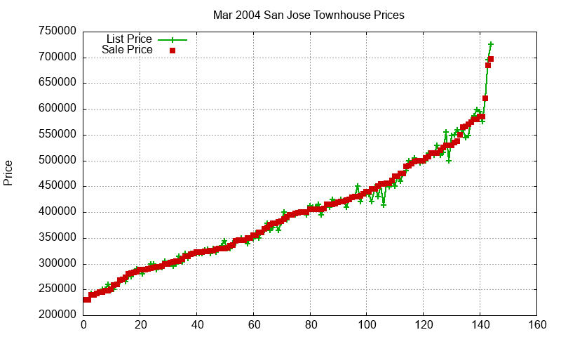 San Jose Townhouses Just Sold 2004-03