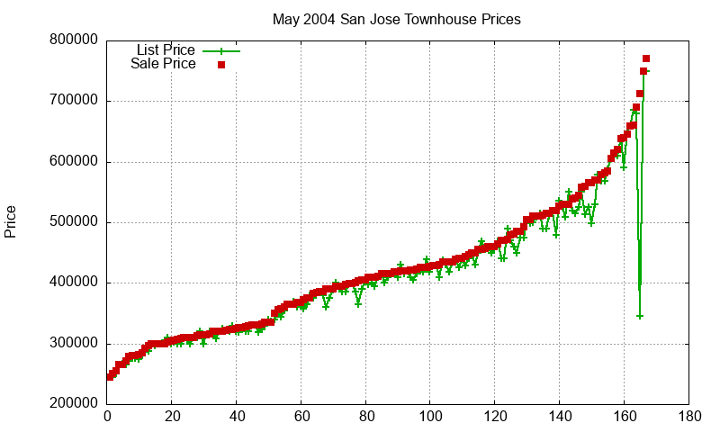 San Jose Townhouses Just Sold 2004-05