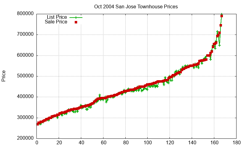 San Jose Townhouses Just Sold 2004-10