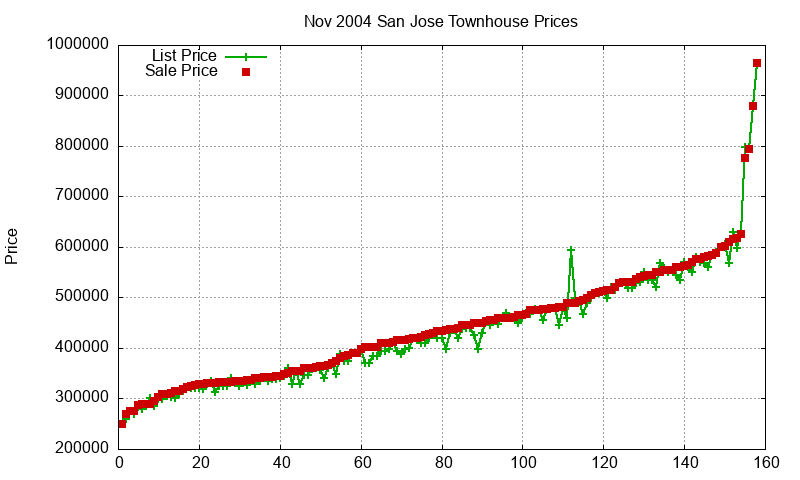 San Jose Townhouses Just Sold 2004-11