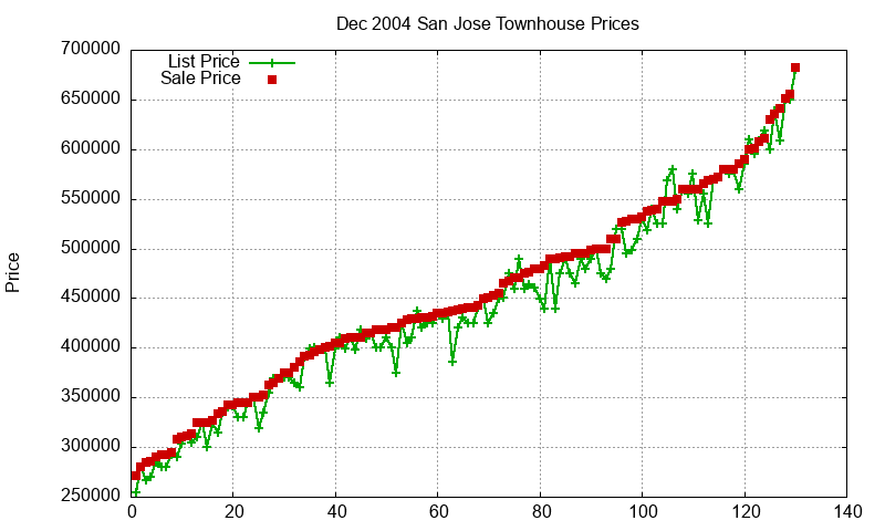 San Jose Townhouses Just Sold 2004-12