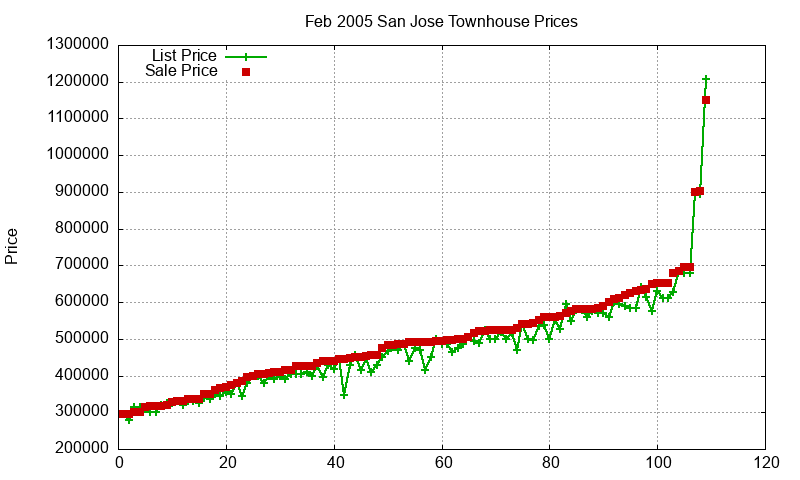 San Jose Townhouses Just Sold 2005-02
