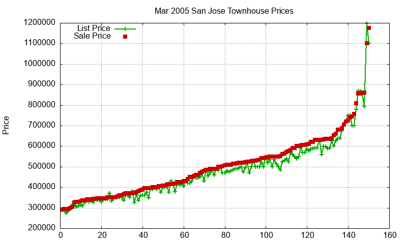 San Jose Townhouses Just Sold 2005-03