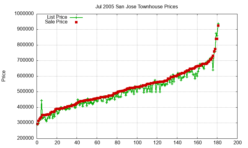 San Jose Townhouses Just Sold 2005-07
