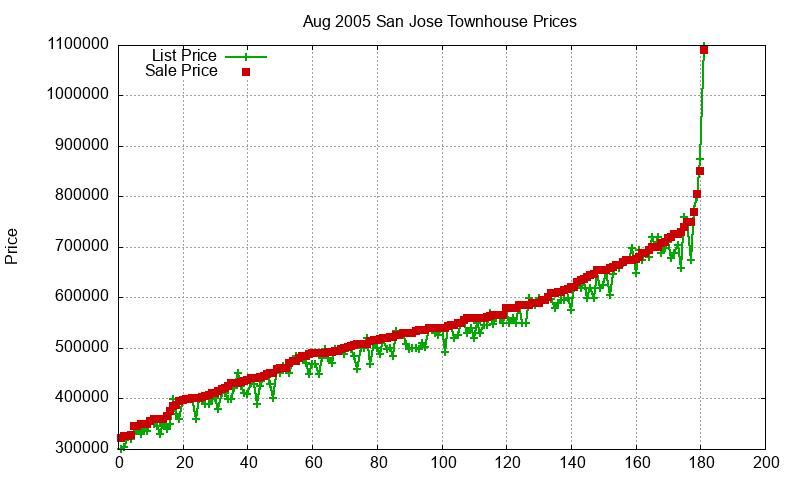 San Jose Townhouses Just Sold 2005-08