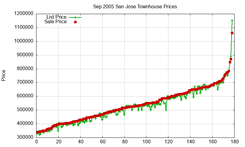 San Jose Townhouses Just Sold 2005-09