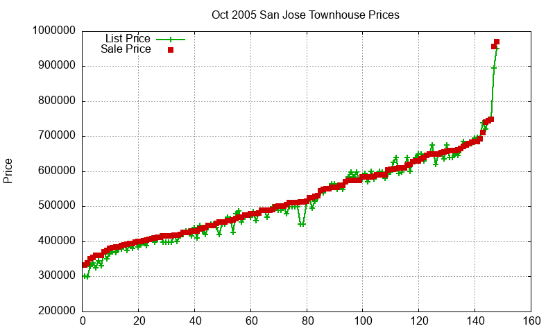 San Jose Townhouses Just Sold 2005-10