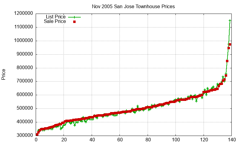 San Jose Townhouses Just Sold 2005-11