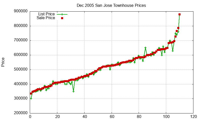 San Jose Townhouses Just Sold 2005-12