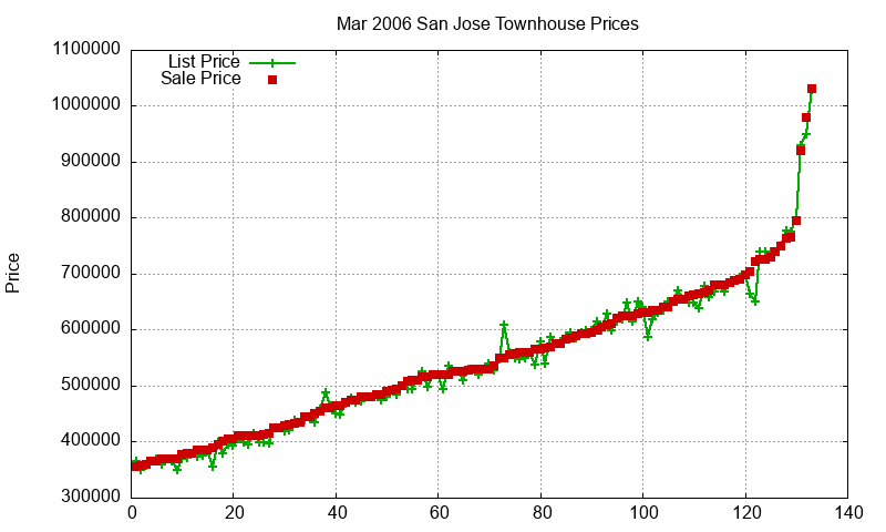 San Jose Townhouses Just Sold 2006-03
