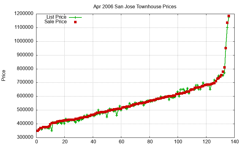 San Jose Townhouses Just Sold 2006-04