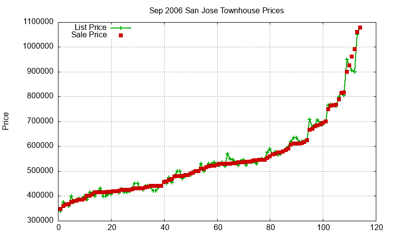 San Jose Townhouses Just Sold 2006-09