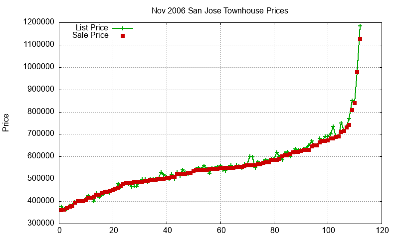 San Jose Townhouses Just Sold 2006-11