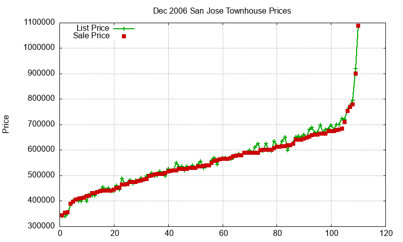 San Jose Townhouses Just Sold 2006-12