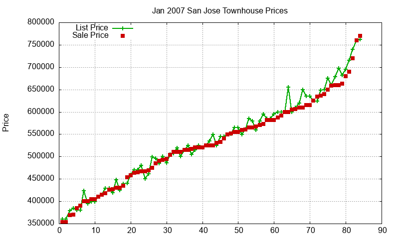 San Jose Townhouses Just Sold 2007-01