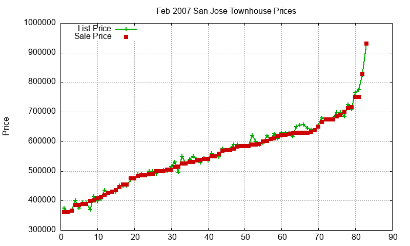 San Jose Townhouses Just Sold 2007-02
