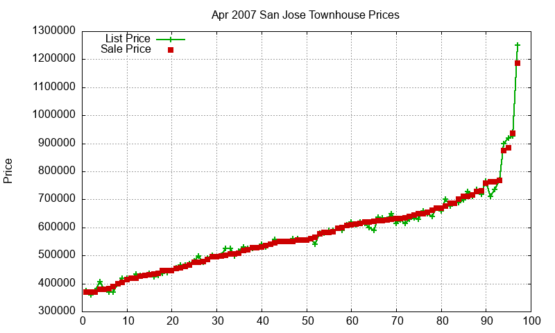 San Jose Townhouses Just Sold 2007-04