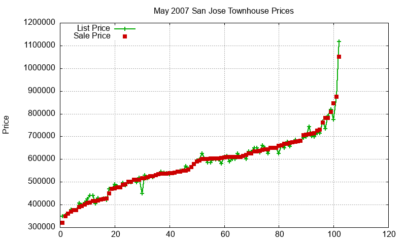 San Jose Townhouses Just Sold 2007-05