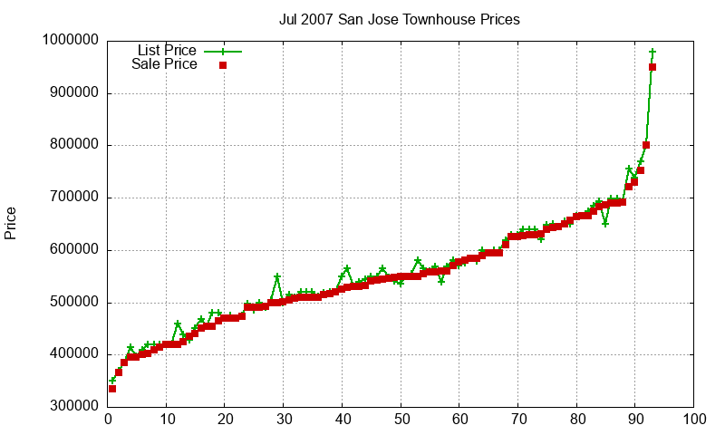 San Jose Townhouses Just Sold 2007-07