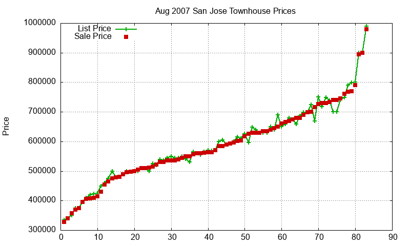 San Jose Townhouses Just Sold 2007-08
