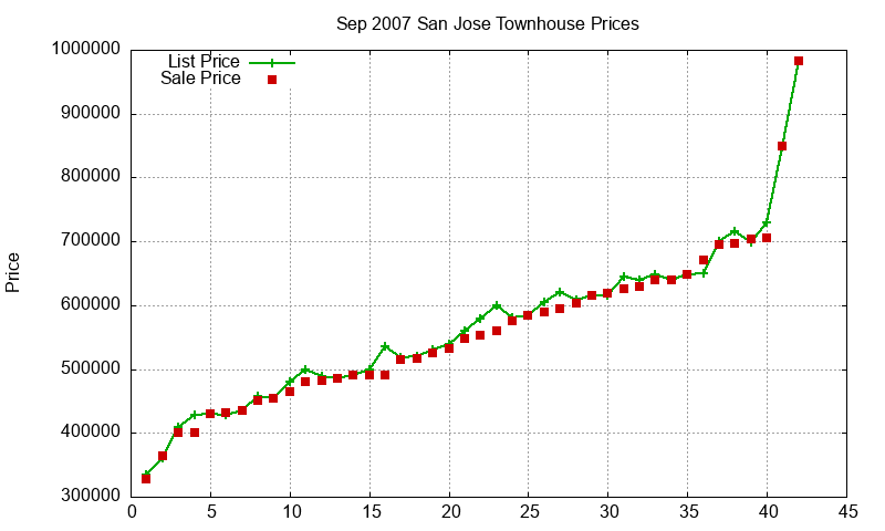 San Jose Townhouses Just Sold 2007-09