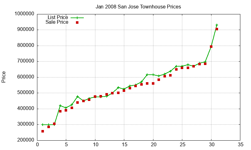 San Jose Townhouses Just Sold 2008-01