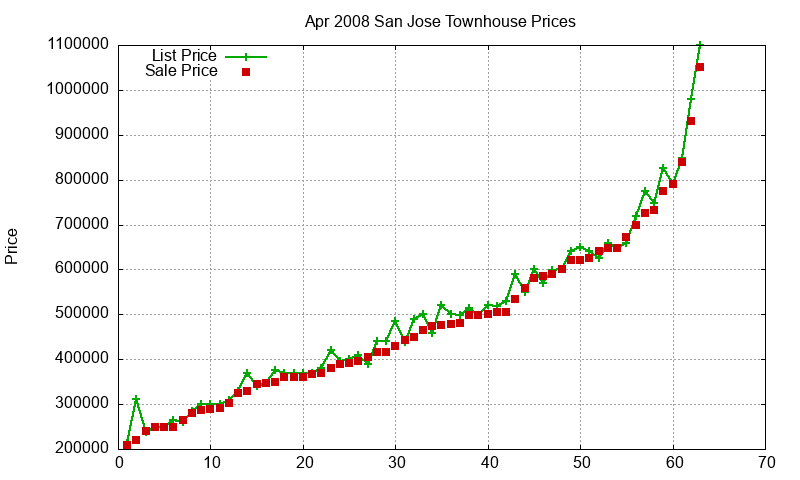 San Jose Townhouses Just Sold 2008-04
