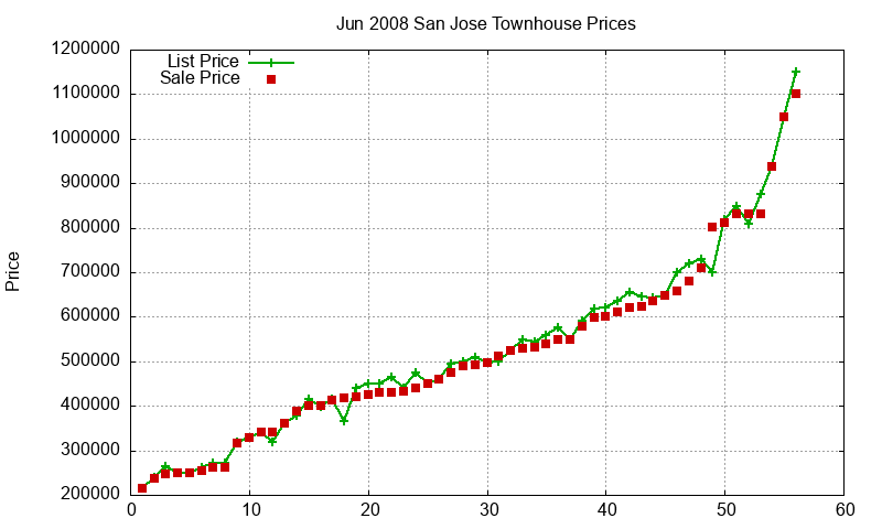 San Jose Townhouses Just Sold 2008-06