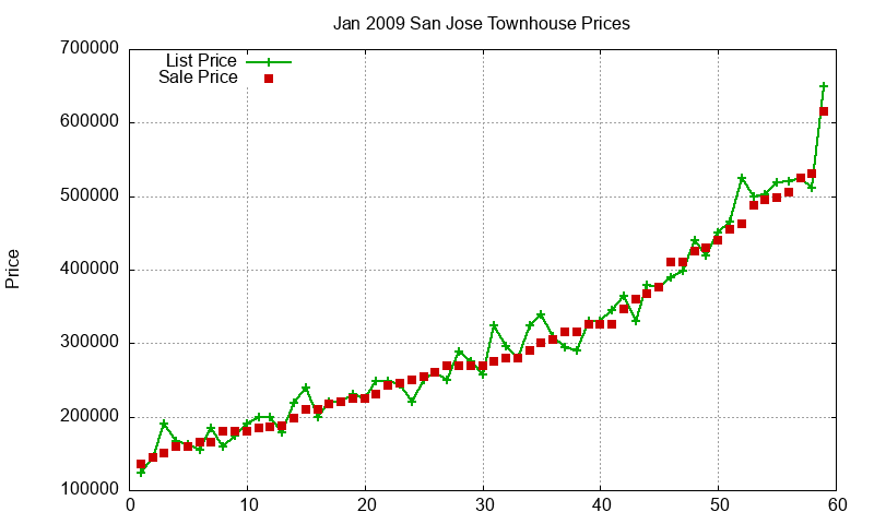 San Jose Townhouses Just Sold 2009-01