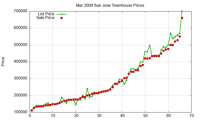 San Jose Townhouses Just Sold 2009-03