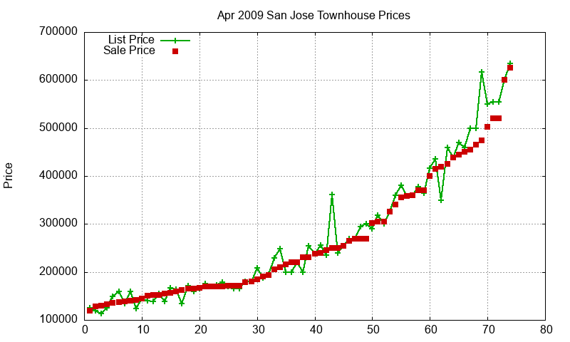 San Jose Townhouses Just Sold 2009-04