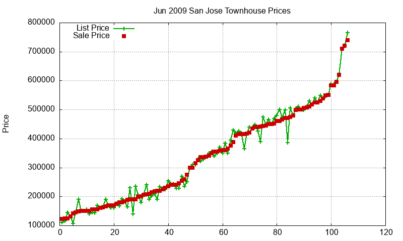 San Jose Townhouses Just Sold 2009-06