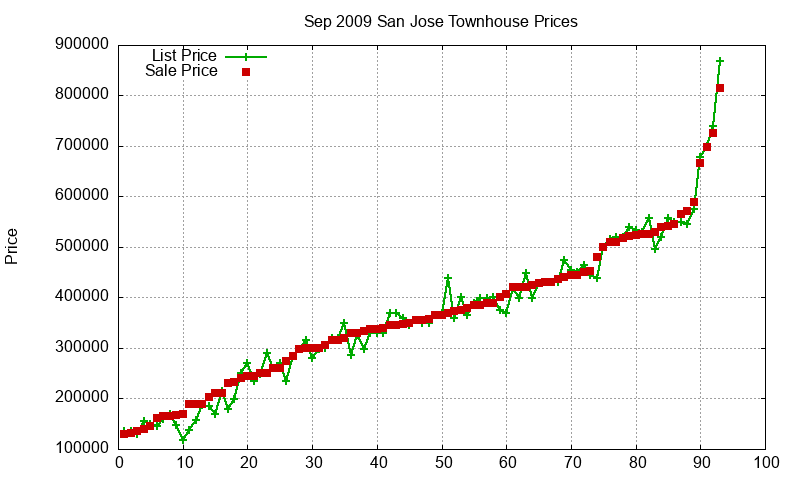 San Jose Townhouses Just Sold 2009-09