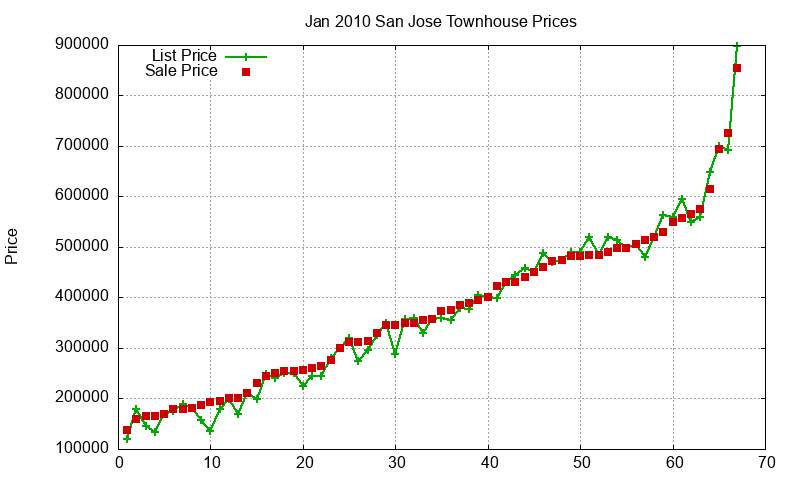 San Jose Townhouses Just Sold 2010-01