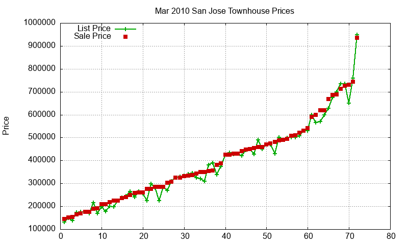 San Jose Townhouses Just Sold 2010-03