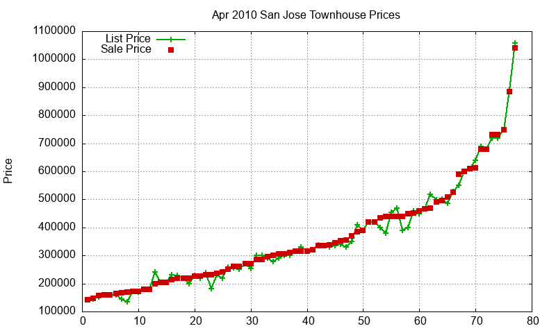 San Jose Townhouses Just Sold 2010-04