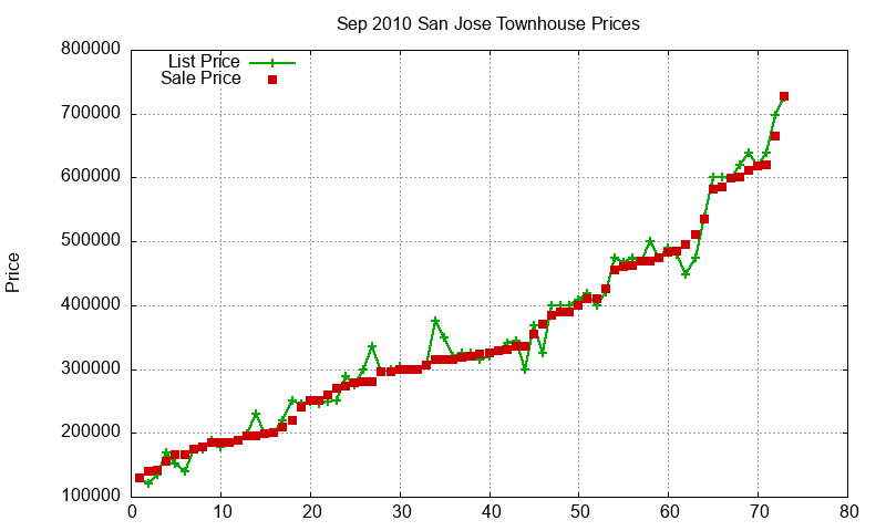 San Jose Townhouses Just Sold 2010-09