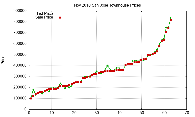 San Jose Townhouses Just Sold 2010-11